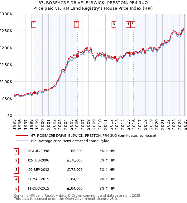 67, ROSEACRE DRIVE, ELSWICK, PRESTON, PR4 3UQ: Price paid vs HM Land Registry's House Price Index