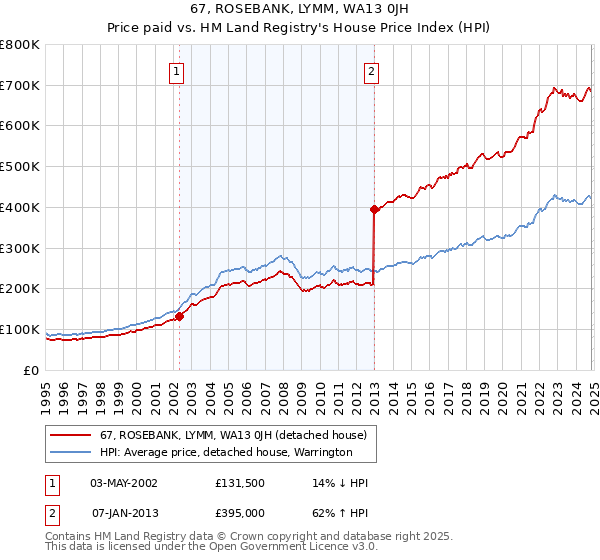 67, ROSEBANK, LYMM, WA13 0JH: Price paid vs HM Land Registry's House Price Index