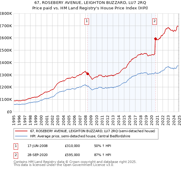 67, ROSEBERY AVENUE, LEIGHTON BUZZARD, LU7 2RQ: Price paid vs HM Land Registry's House Price Index