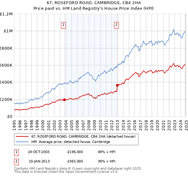 67, ROSEFORD ROAD, CAMBRIDGE, CB4 2HA: Price paid vs HM Land Registry's House Price Index