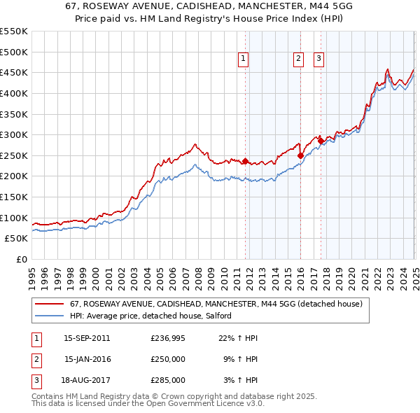 67, ROSEWAY AVENUE, CADISHEAD, MANCHESTER, M44 5GG: Price paid vs HM Land Registry's House Price Index