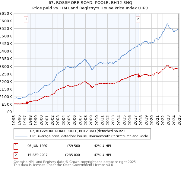 67, ROSSMORE ROAD, POOLE, BH12 3NQ: Price paid vs HM Land Registry's House Price Index