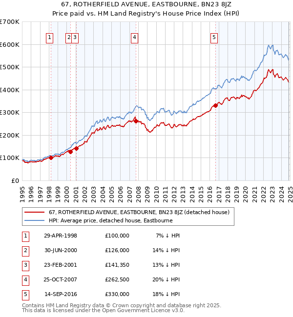 67, ROTHERFIELD AVENUE, EASTBOURNE, BN23 8JZ: Price paid vs HM Land Registry's House Price Index