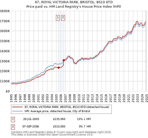 67, ROYAL VICTORIA PARK, BRISTOL, BS10 6TD: Price paid vs HM Land Registry's House Price Index