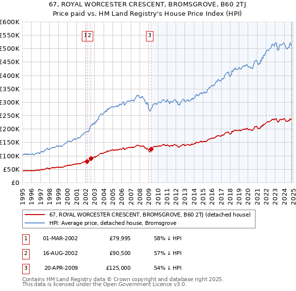 67, ROYAL WORCESTER CRESCENT, BROMSGROVE, B60 2TJ: Price paid vs HM Land Registry's House Price Index