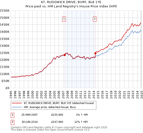 67, RUDGWICK DRIVE, BURY, BL8 1YE: Price paid vs HM Land Registry's House Price Index