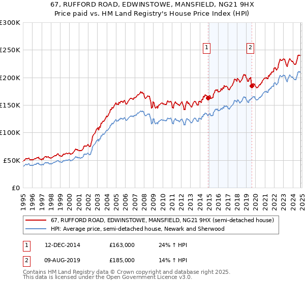 67, RUFFORD ROAD, EDWINSTOWE, MANSFIELD, NG21 9HX: Price paid vs HM Land Registry's House Price Index