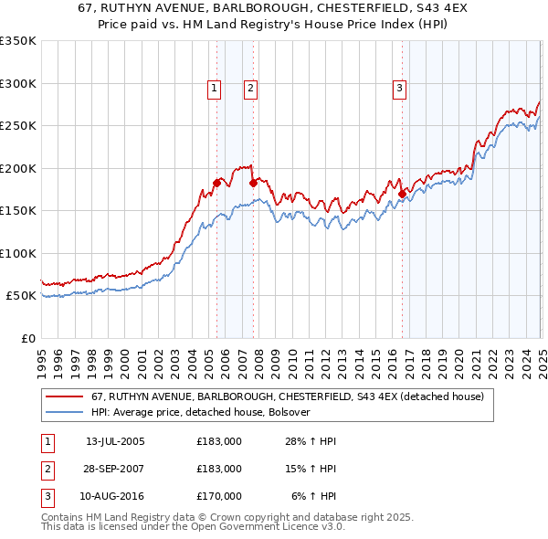 67, RUTHYN AVENUE, BARLBOROUGH, CHESTERFIELD, S43 4EX: Price paid vs HM Land Registry's House Price Index