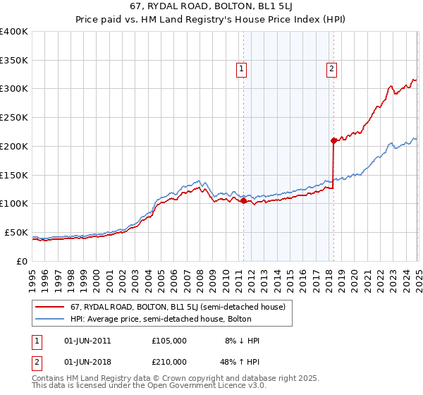 67, RYDAL ROAD, BOLTON, BL1 5LJ: Price paid vs HM Land Registry's House Price Index