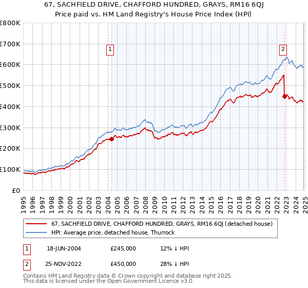 67, SACHFIELD DRIVE, CHAFFORD HUNDRED, GRAYS, RM16 6QJ: Price paid vs HM Land Registry's House Price Index