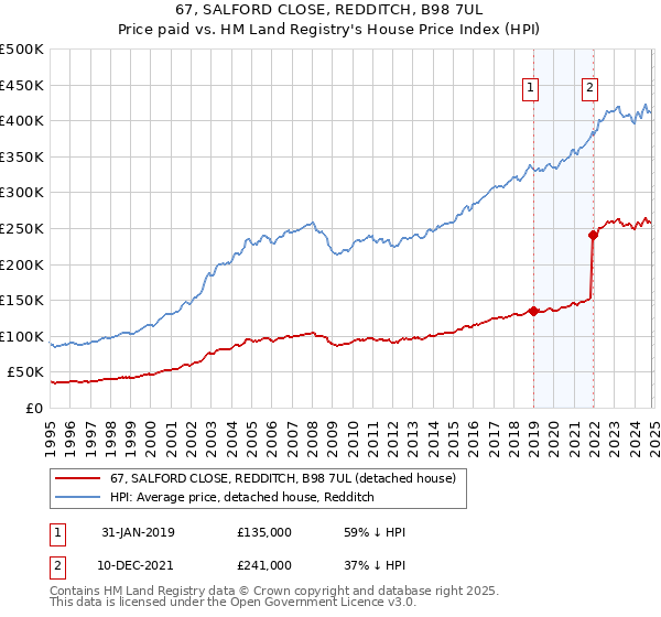 67, SALFORD CLOSE, REDDITCH, B98 7UL: Price paid vs HM Land Registry's House Price Index