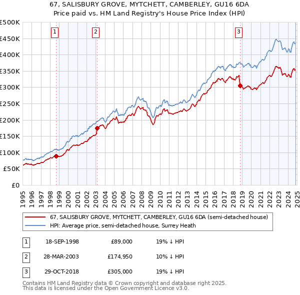 67, SALISBURY GROVE, MYTCHETT, CAMBERLEY, GU16 6DA: Price paid vs HM Land Registry's House Price Index