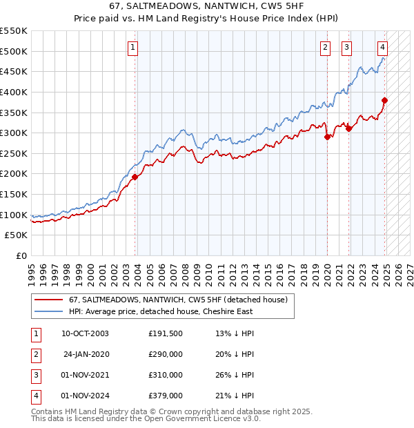 67, SALTMEADOWS, NANTWICH, CW5 5HF: Price paid vs HM Land Registry's House Price Index