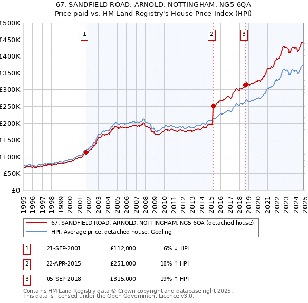 67, SANDFIELD ROAD, ARNOLD, NOTTINGHAM, NG5 6QA: Price paid vs HM Land Registry's House Price Index