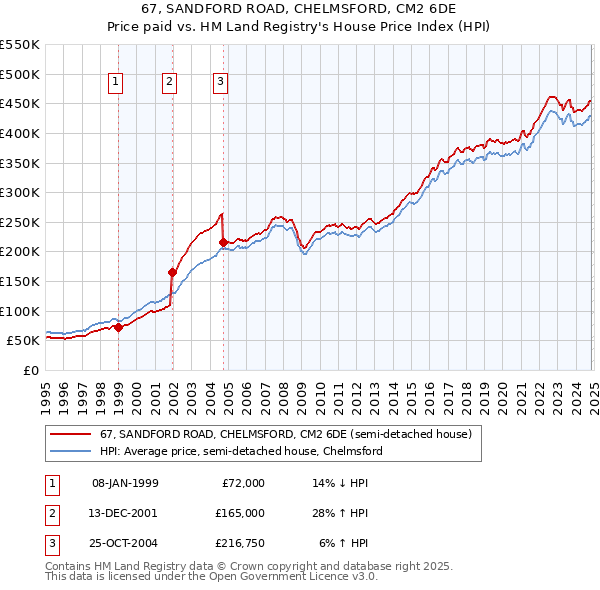 67, SANDFORD ROAD, CHELMSFORD, CM2 6DE: Price paid vs HM Land Registry's House Price Index