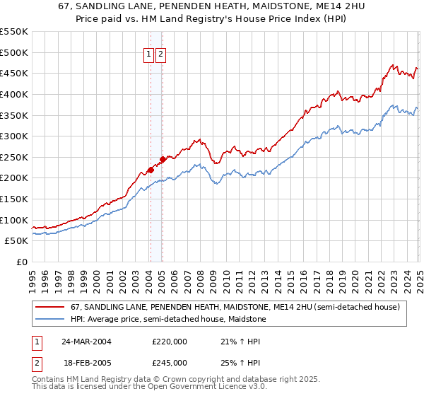 67, SANDLING LANE, PENENDEN HEATH, MAIDSTONE, ME14 2HU: Price paid vs HM Land Registry's House Price Index