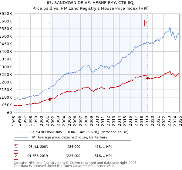 67, SANDOWN DRIVE, HERNE BAY, CT6 8QJ: Price paid vs HM Land Registry's House Price Index