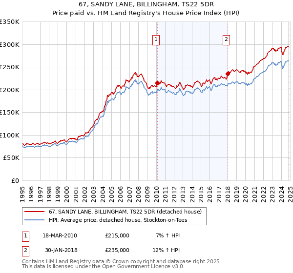 67, SANDY LANE, BILLINGHAM, TS22 5DR: Price paid vs HM Land Registry's House Price Index