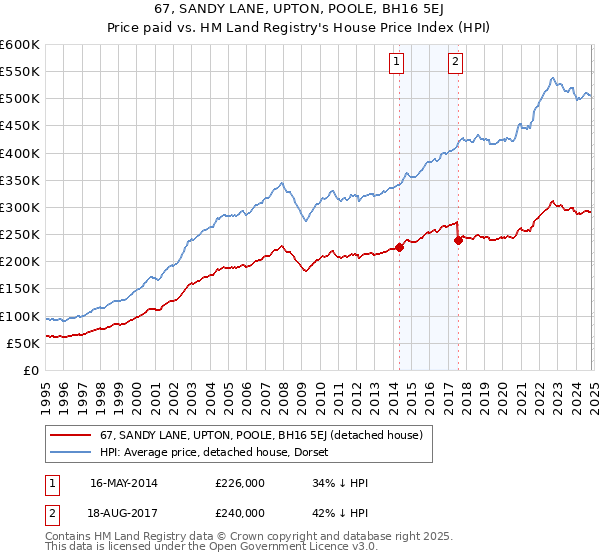 67, SANDY LANE, UPTON, POOLE, BH16 5EJ: Price paid vs HM Land Registry's House Price Index