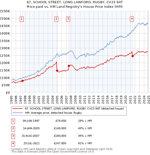 67, SCHOOL STREET, LONG LAWFORD, RUGBY, CV23 9AT: Price paid vs HM Land Registry's House Price Index