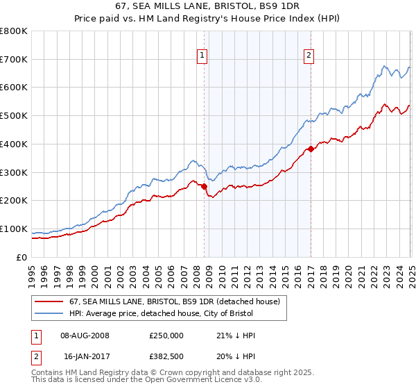 67, SEA MILLS LANE, BRISTOL, BS9 1DR: Price paid vs HM Land Registry's House Price Index