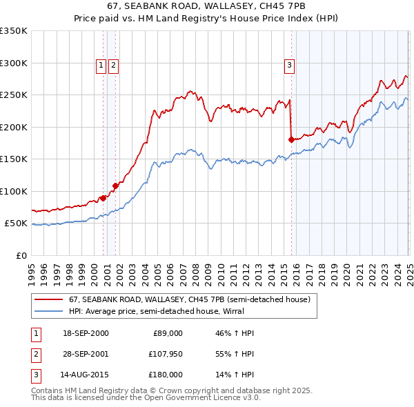 67, SEABANK ROAD, WALLASEY, CH45 7PB: Price paid vs HM Land Registry's House Price Index