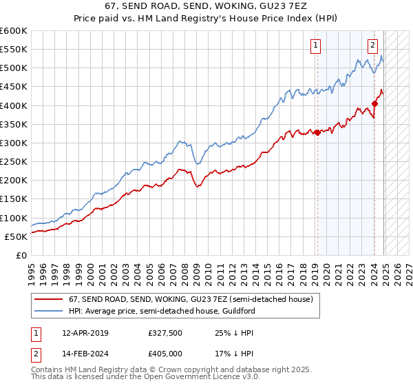 67, SEND ROAD, SEND, WOKING, GU23 7EZ: Price paid vs HM Land Registry's House Price Index