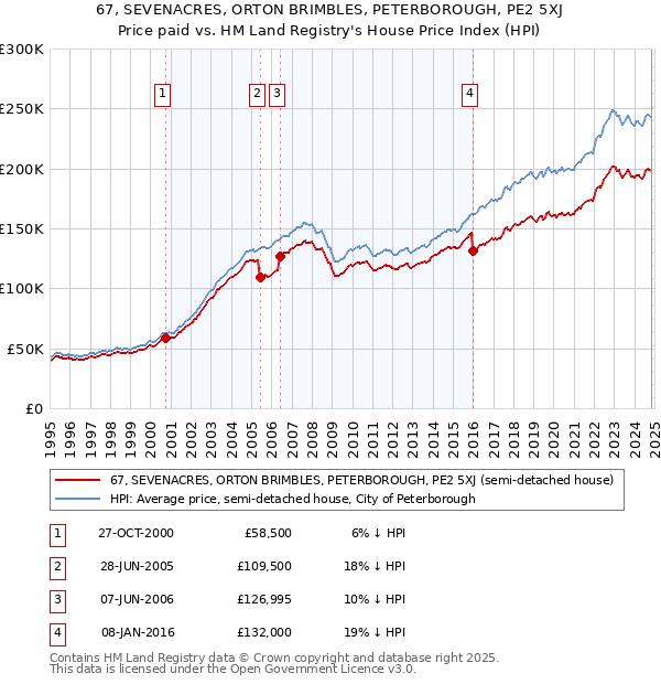 67, SEVENACRES, ORTON BRIMBLES, PETERBOROUGH, PE2 5XJ: Price paid vs HM Land Registry's House Price Index