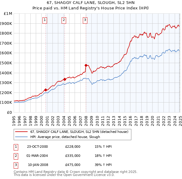 67, SHAGGY CALF LANE, SLOUGH, SL2 5HN: Price paid vs HM Land Registry's House Price Index