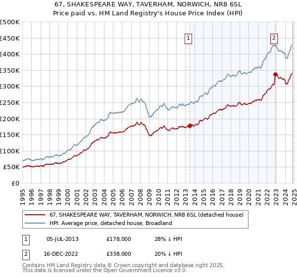 67, SHAKESPEARE WAY, TAVERHAM, NORWICH, NR8 6SL: Price paid vs HM Land Registry's House Price Index