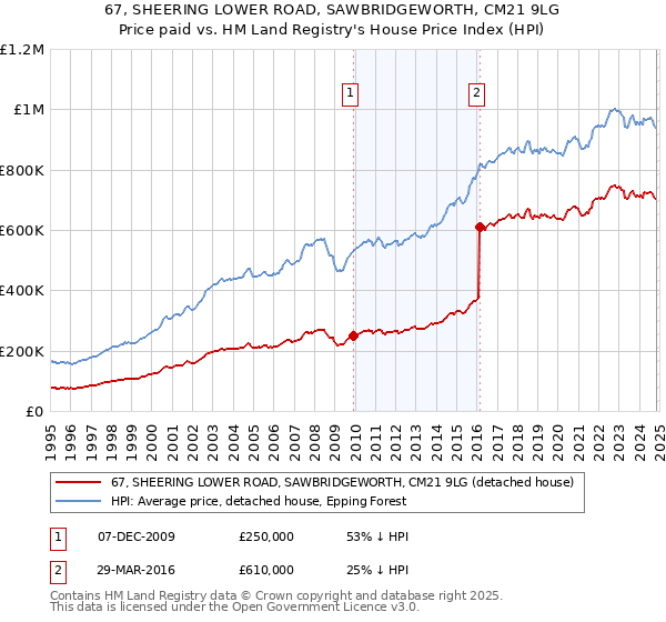 67, SHEERING LOWER ROAD, SAWBRIDGEWORTH, CM21 9LG: Price paid vs HM Land Registry's House Price Index