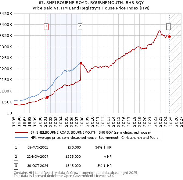 67, SHELBOURNE ROAD, BOURNEMOUTH, BH8 8QY: Price paid vs HM Land Registry's House Price Index