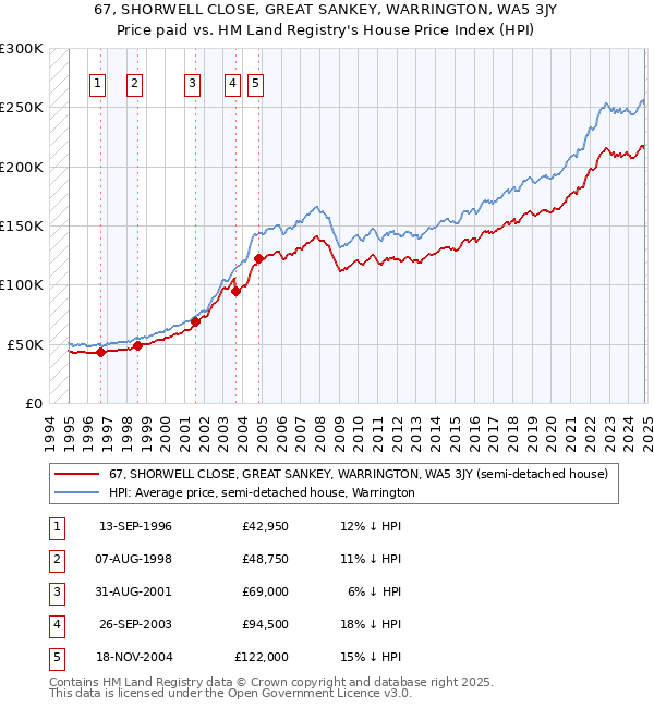 67, SHORWELL CLOSE, GREAT SANKEY, WARRINGTON, WA5 3JY: Price paid vs HM Land Registry's House Price Index