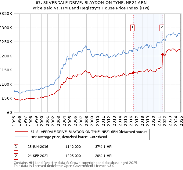 67, SILVERDALE DRIVE, BLAYDON-ON-TYNE, NE21 6EN: Price paid vs HM Land Registry's House Price Index