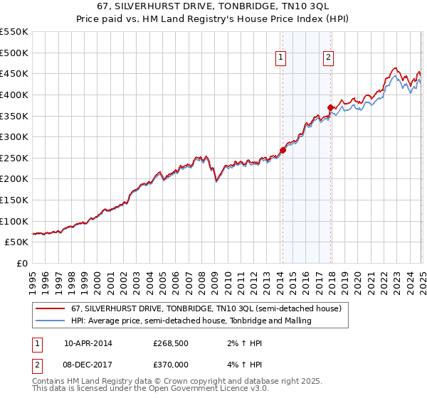 67, SILVERHURST DRIVE, TONBRIDGE, TN10 3QL: Price paid vs HM Land Registry's House Price Index