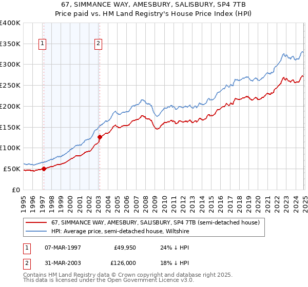 67, SIMMANCE WAY, AMESBURY, SALISBURY, SP4 7TB: Price paid vs HM Land Registry's House Price Index