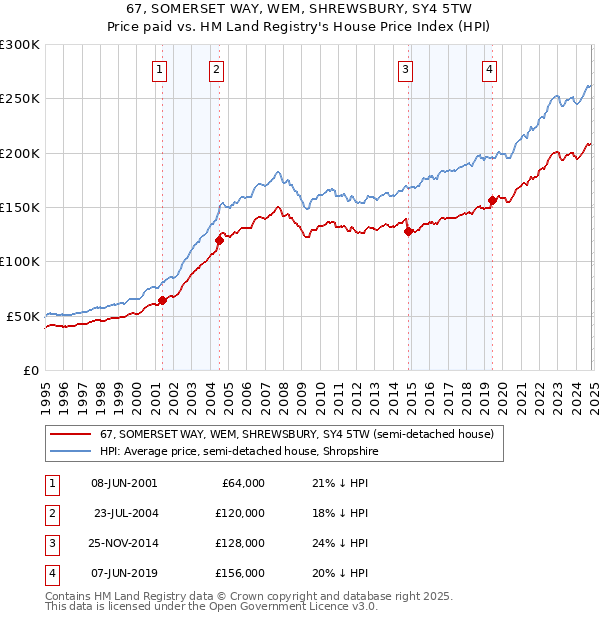 67, SOMERSET WAY, WEM, SHREWSBURY, SY4 5TW: Price paid vs HM Land Registry's House Price Index