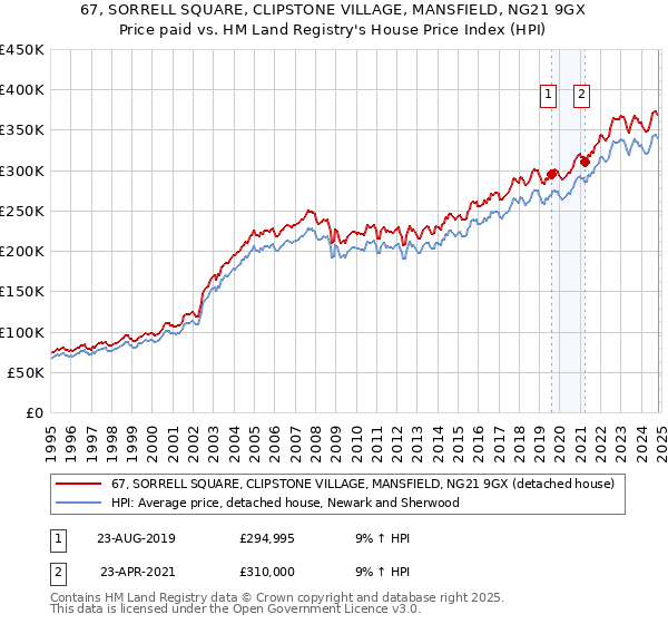 67, SORRELL SQUARE, CLIPSTONE VILLAGE, MANSFIELD, NG21 9GX: Price paid vs HM Land Registry's House Price Index