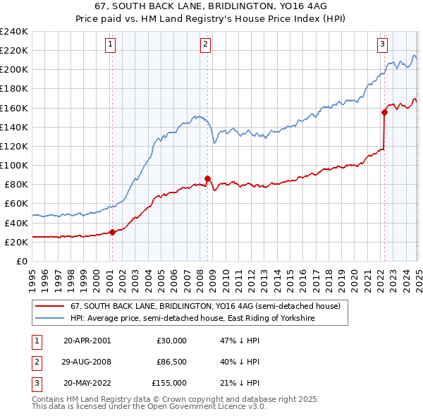 67, SOUTH BACK LANE, BRIDLINGTON, YO16 4AG: Price paid vs HM Land Registry's House Price Index