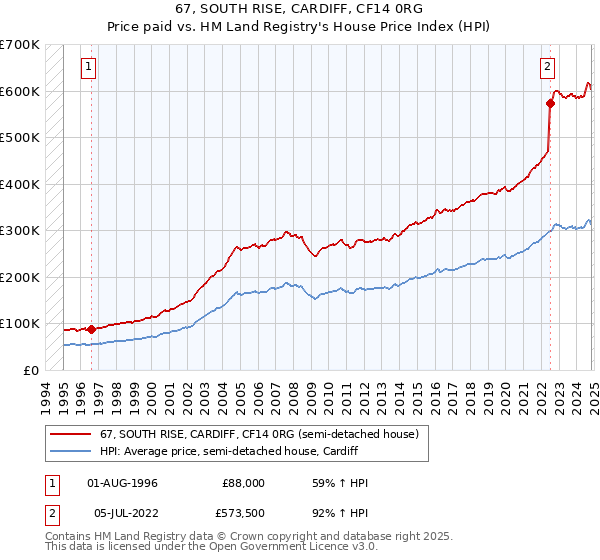 67, SOUTH RISE, CARDIFF, CF14 0RG: Price paid vs HM Land Registry's House Price Index