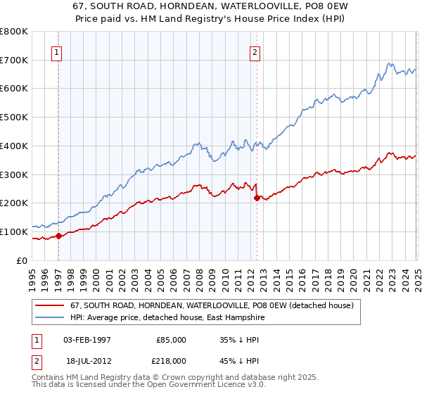 67, SOUTH ROAD, HORNDEAN, WATERLOOVILLE, PO8 0EW: Price paid vs HM Land Registry's House Price Index