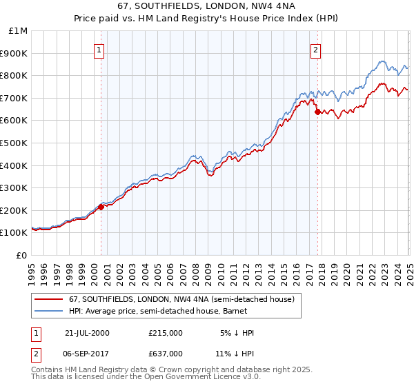 67, SOUTHFIELDS, LONDON, NW4 4NA: Price paid vs HM Land Registry's House Price Index