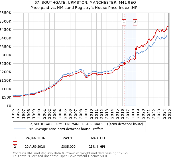 67, SOUTHGATE, URMSTON, MANCHESTER, M41 9EQ: Price paid vs HM Land Registry's House Price Index