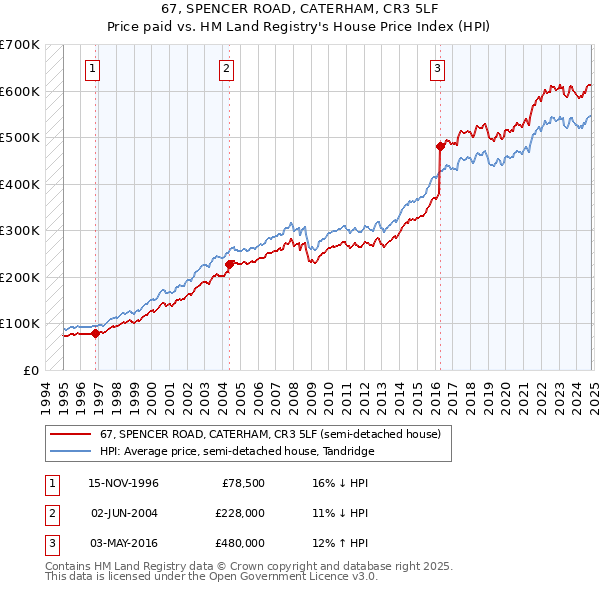 67, SPENCER ROAD, CATERHAM, CR3 5LF: Price paid vs HM Land Registry's House Price Index