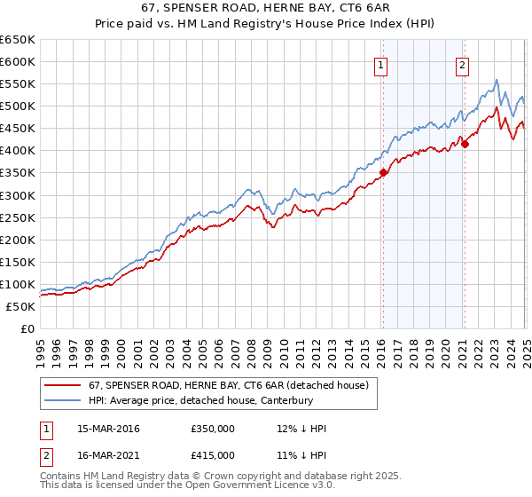 67, SPENSER ROAD, HERNE BAY, CT6 6AR: Price paid vs HM Land Registry's House Price Index