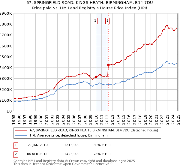 67, SPRINGFIELD ROAD, KINGS HEATH, BIRMINGHAM, B14 7DU: Price paid vs HM Land Registry's House Price Index