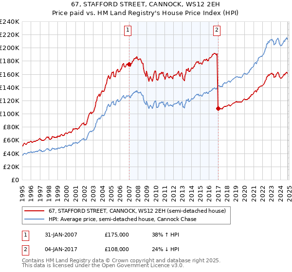 67, STAFFORD STREET, CANNOCK, WS12 2EH: Price paid vs HM Land Registry's House Price Index