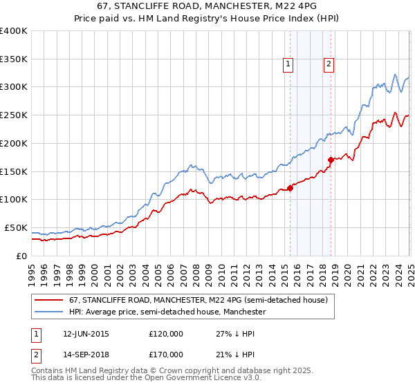 67, STANCLIFFE ROAD, MANCHESTER, M22 4PG: Price paid vs HM Land Registry's House Price Index