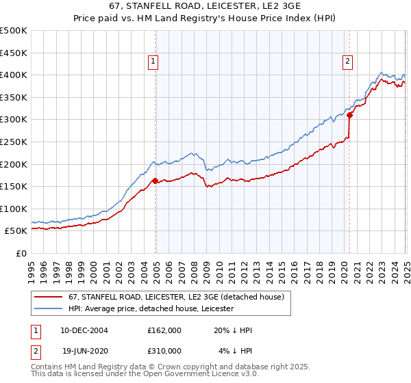 67, STANFELL ROAD, LEICESTER, LE2 3GE: Price paid vs HM Land Registry's House Price Index