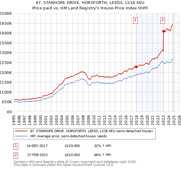 67, STANHOPE DRIVE, HORSFORTH, LEEDS, LS18 4EU: Price paid vs HM Land Registry's House Price Index